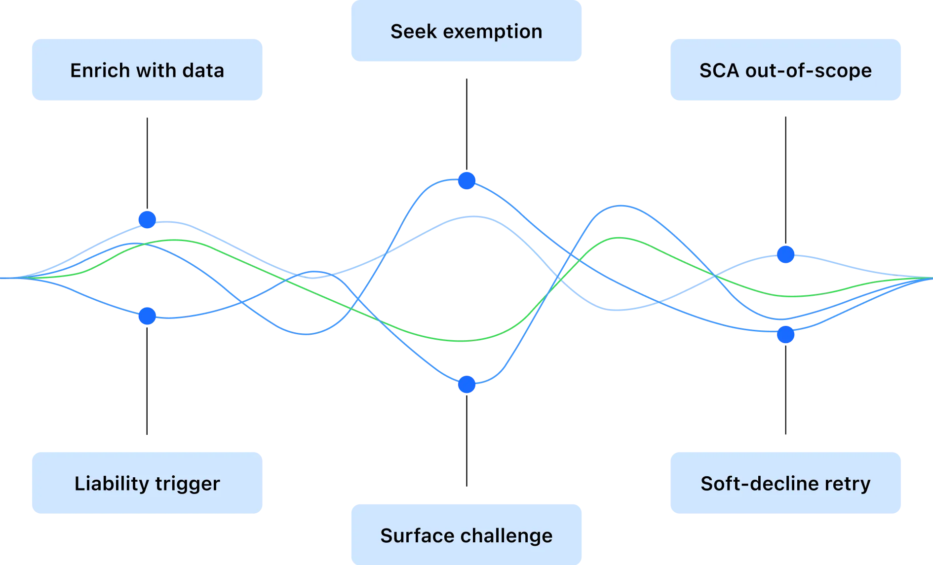 Multifaceted approach to authentication illustration